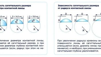 Photo of Выбор правильных контактных линз